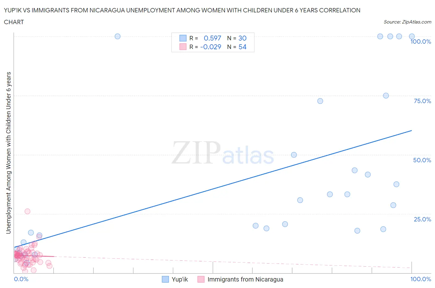 Yup'ik vs Immigrants from Nicaragua Unemployment Among Women with Children Under 6 years