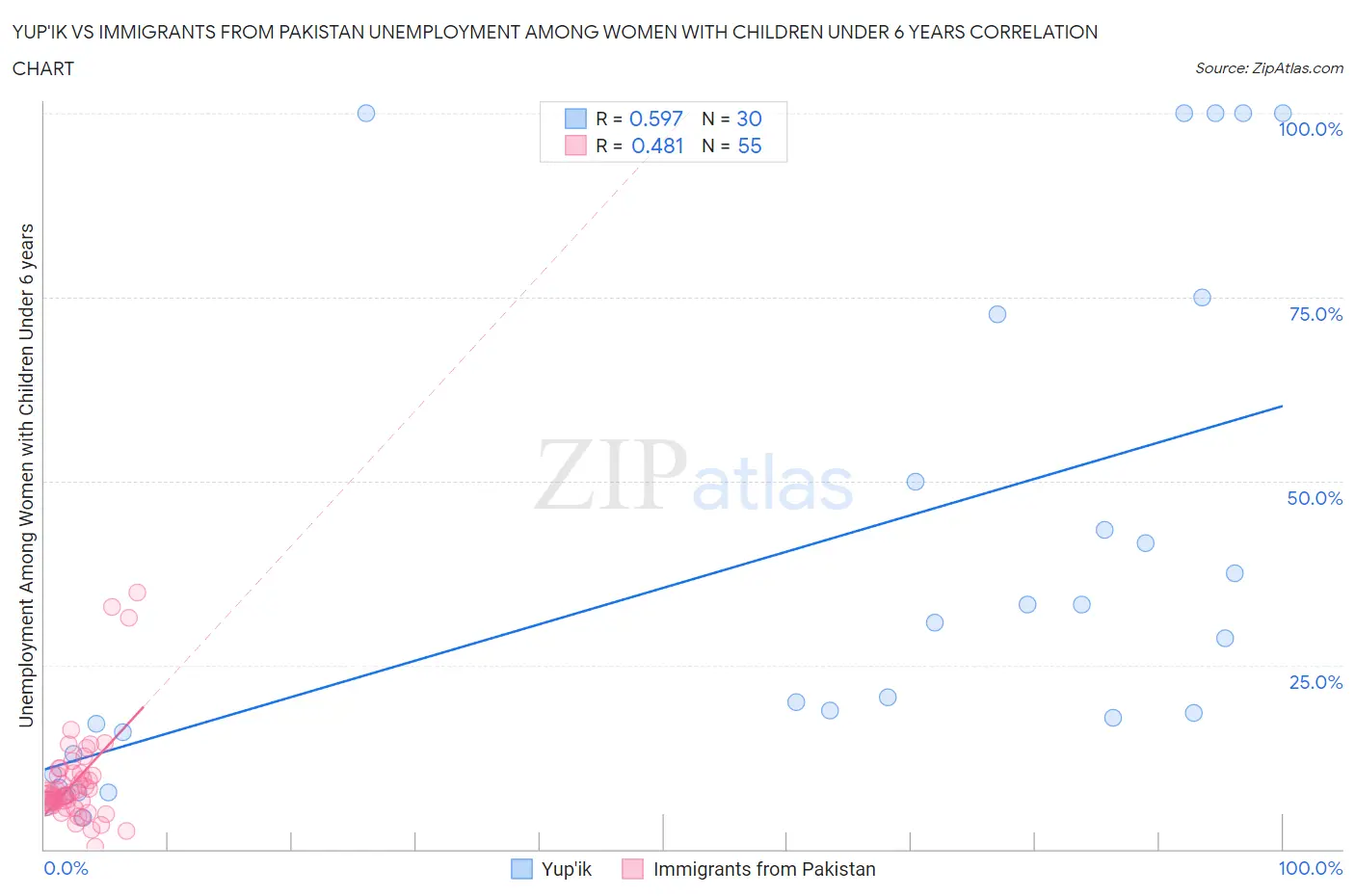 Yup'ik vs Immigrants from Pakistan Unemployment Among Women with Children Under 6 years