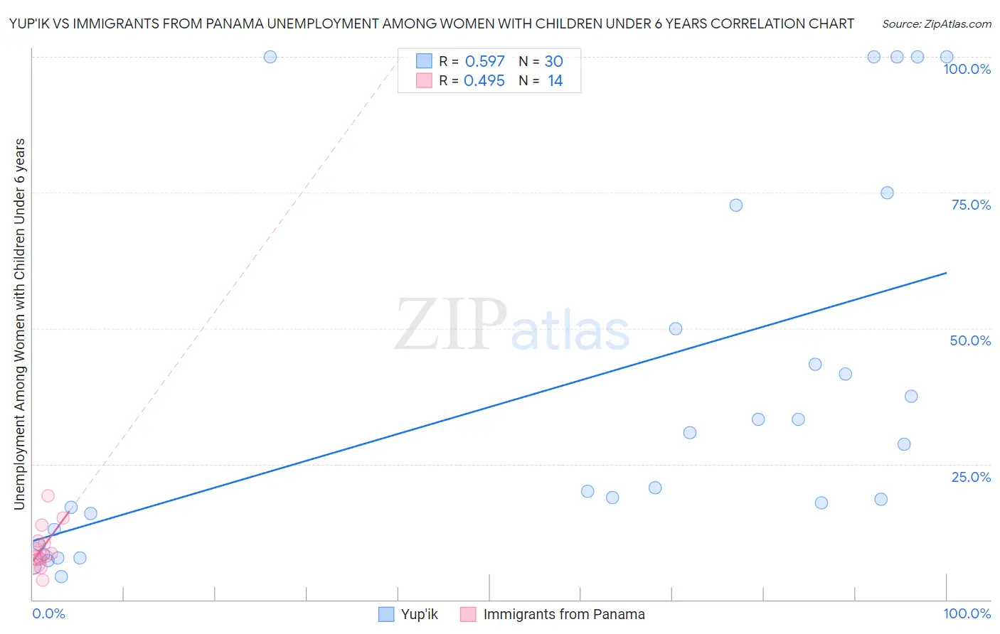 Yup'ik vs Immigrants from Panama Unemployment Among Women with Children Under 6 years