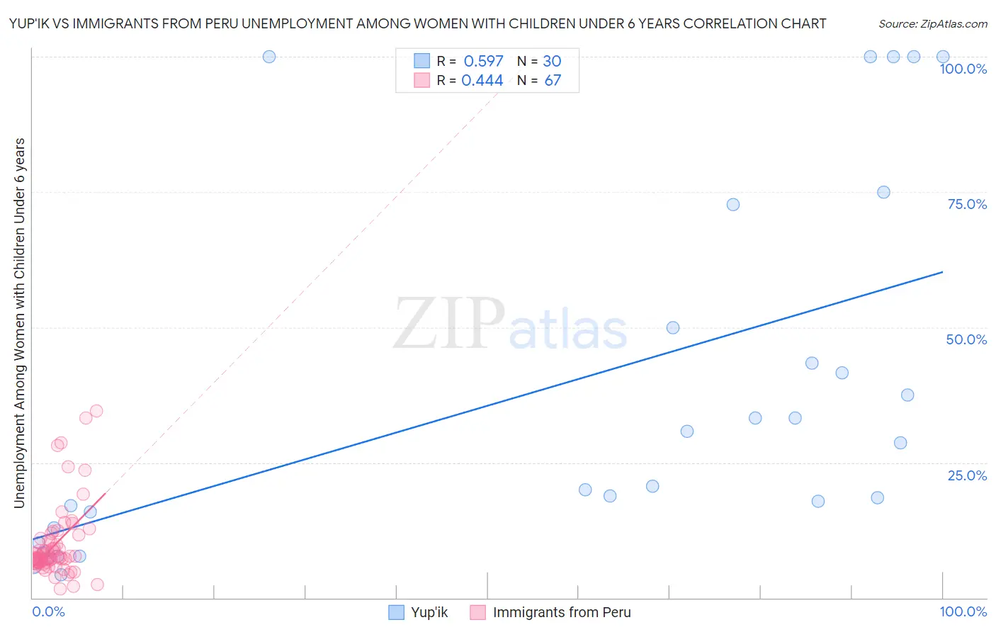Yup'ik vs Immigrants from Peru Unemployment Among Women with Children Under 6 years