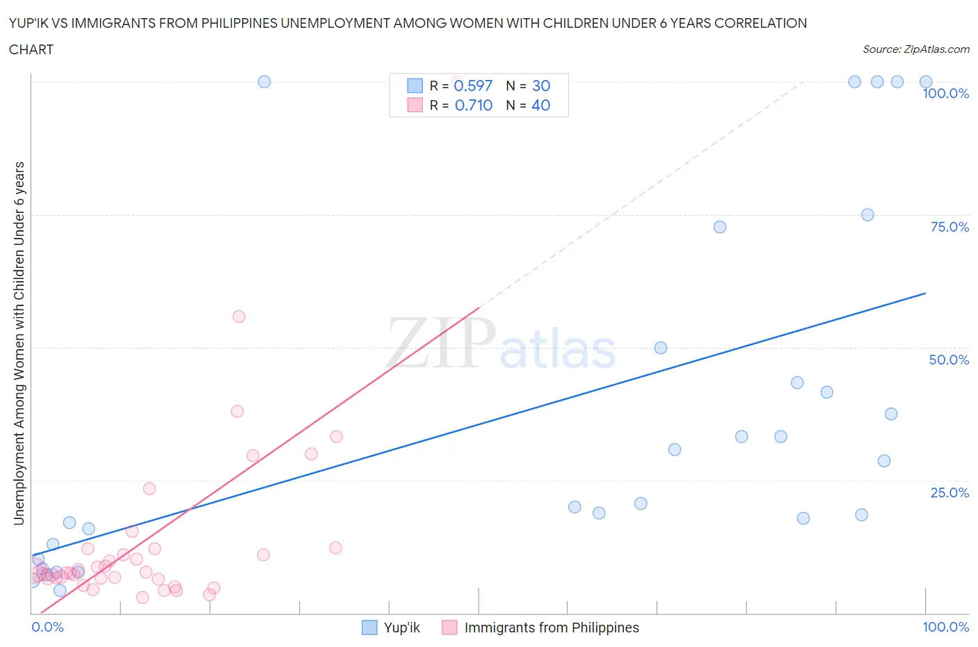 Yup'ik vs Immigrants from Philippines Unemployment Among Women with Children Under 6 years