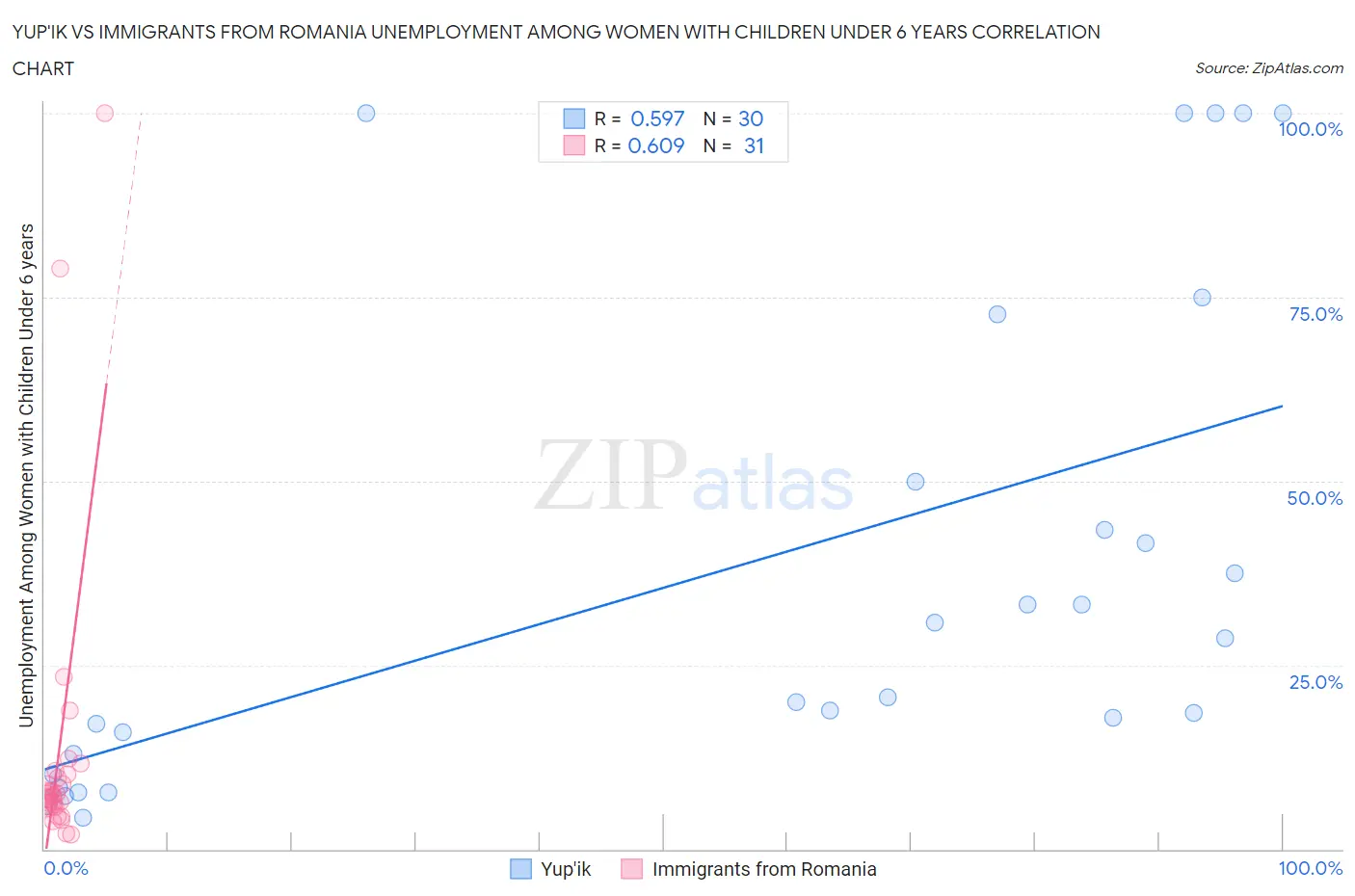 Yup'ik vs Immigrants from Romania Unemployment Among Women with Children Under 6 years