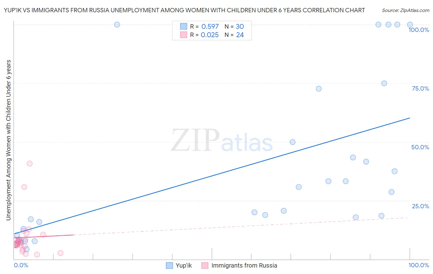 Yup'ik vs Immigrants from Russia Unemployment Among Women with Children Under 6 years