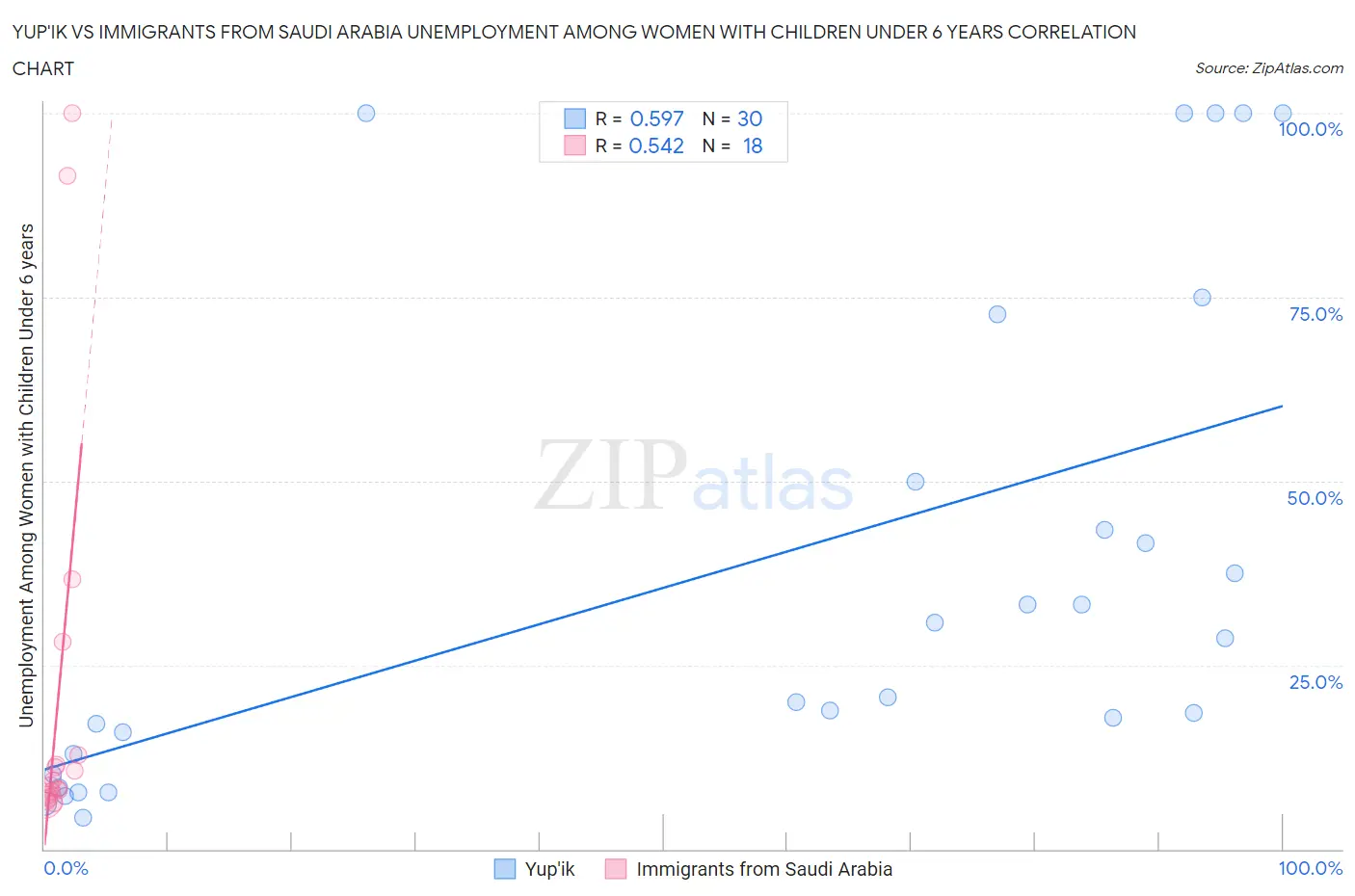 Yup'ik vs Immigrants from Saudi Arabia Unemployment Among Women with Children Under 6 years