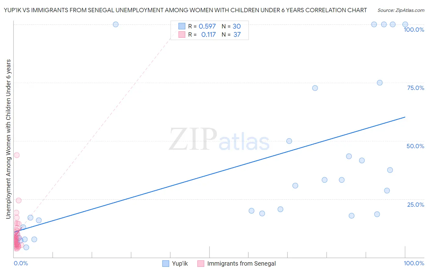 Yup'ik vs Immigrants from Senegal Unemployment Among Women with Children Under 6 years