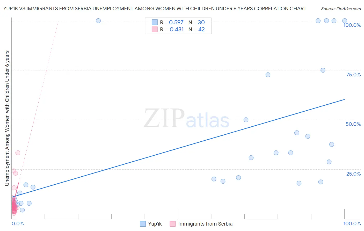 Yup'ik vs Immigrants from Serbia Unemployment Among Women with Children Under 6 years