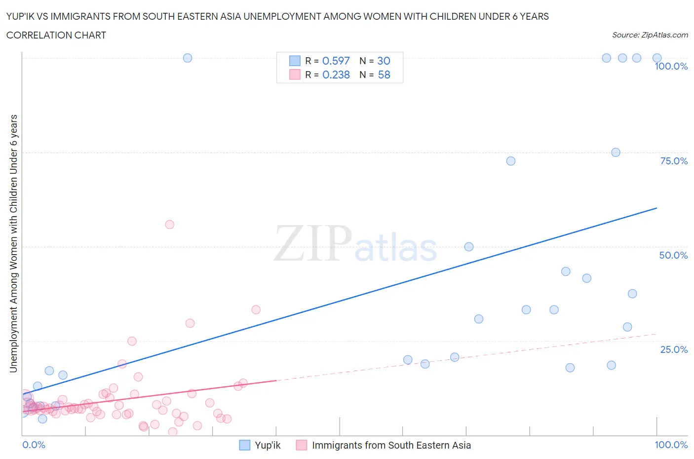 Yup'ik vs Immigrants from South Eastern Asia Unemployment Among Women with Children Under 6 years