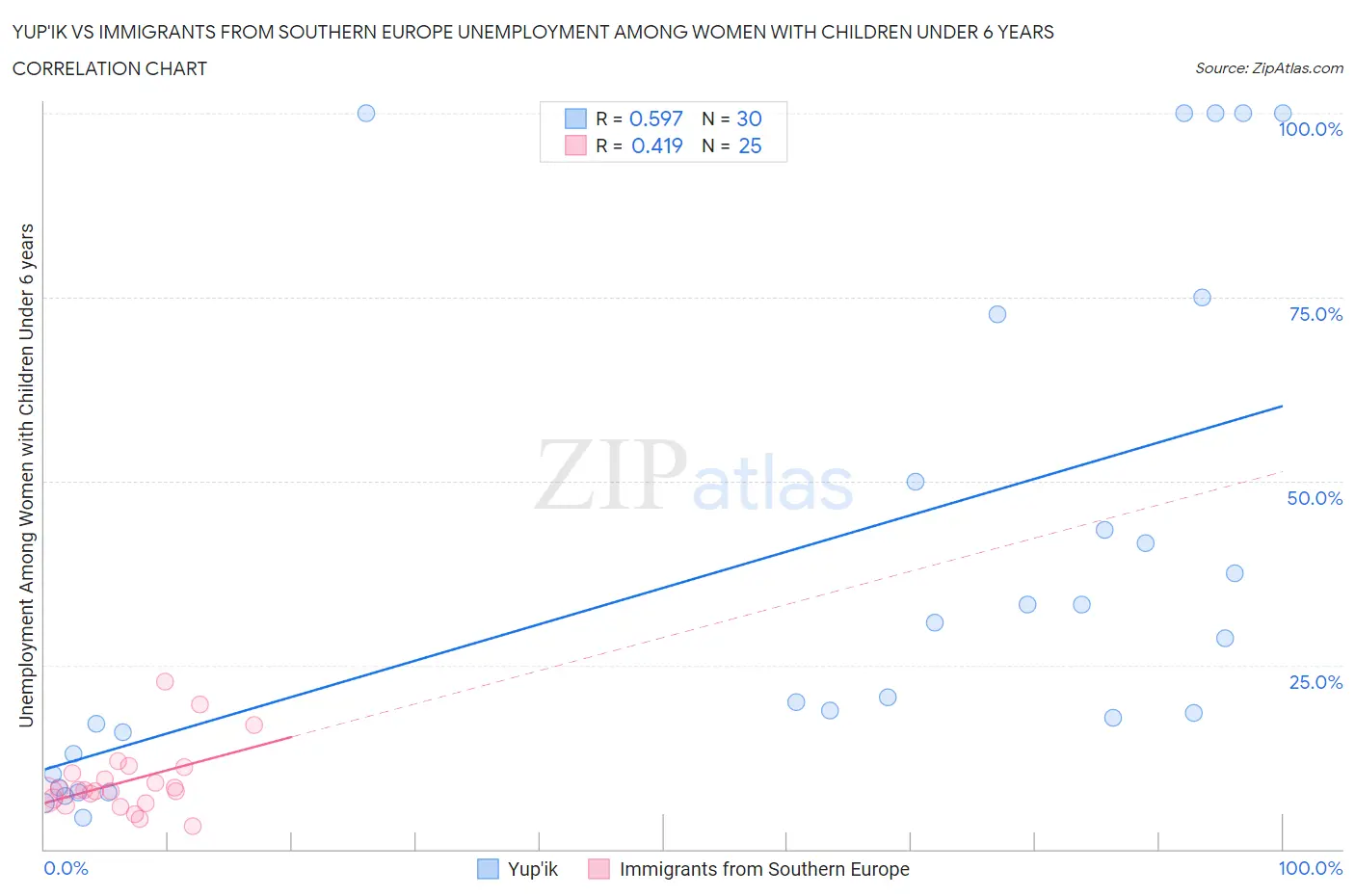 Yup'ik vs Immigrants from Southern Europe Unemployment Among Women with Children Under 6 years