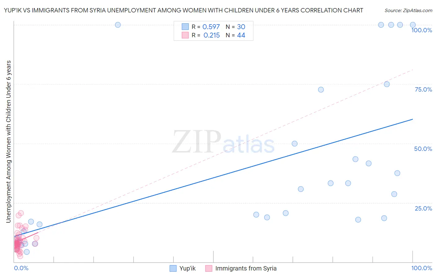 Yup'ik vs Immigrants from Syria Unemployment Among Women with Children Under 6 years