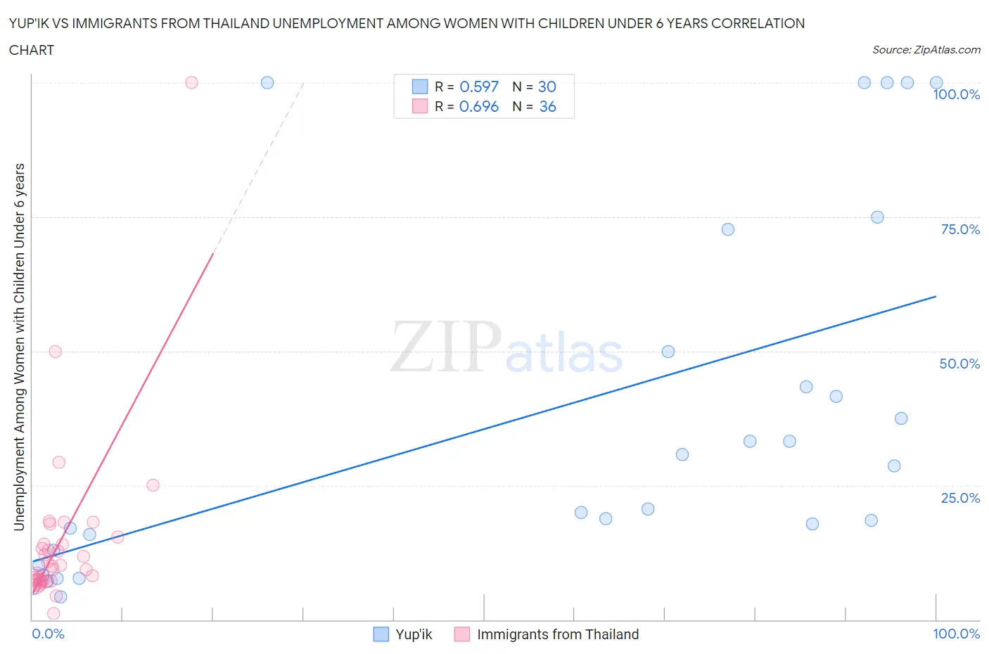 Yup'ik vs Immigrants from Thailand Unemployment Among Women with Children Under 6 years
