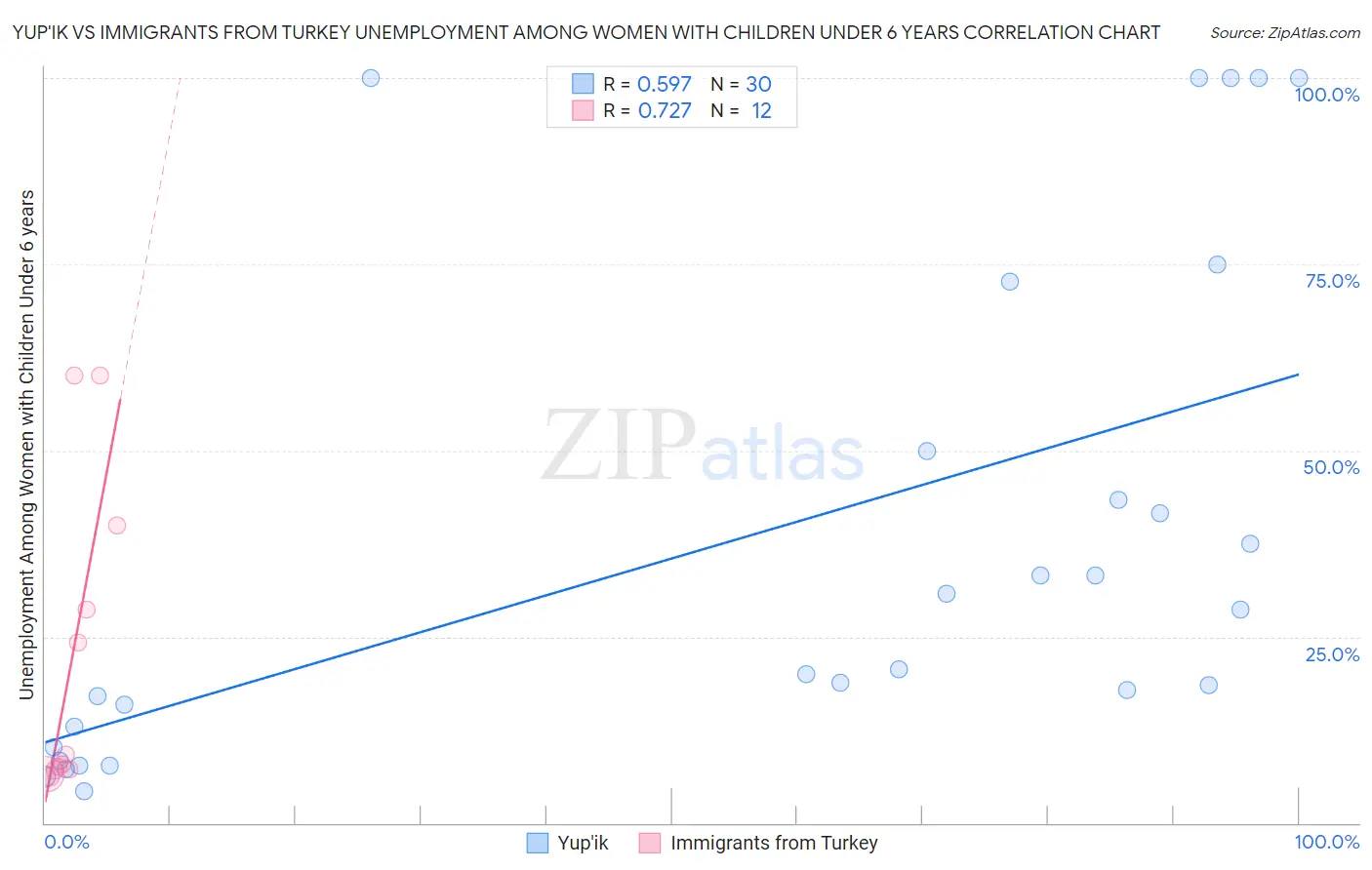 Yup'ik vs Immigrants from Turkey Unemployment Among Women with Children Under 6 years