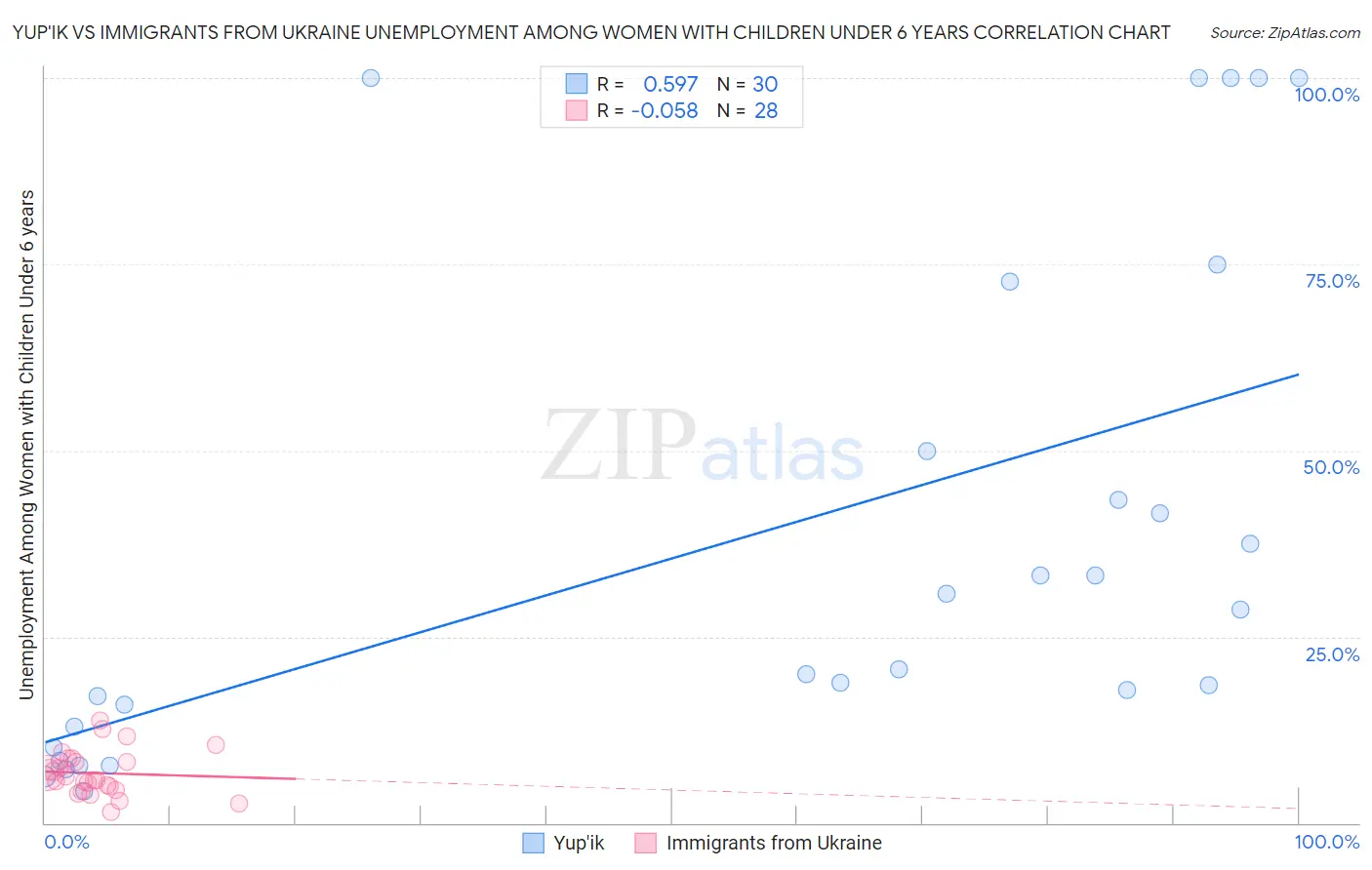 Yup'ik vs Immigrants from Ukraine Unemployment Among Women with Children Under 6 years