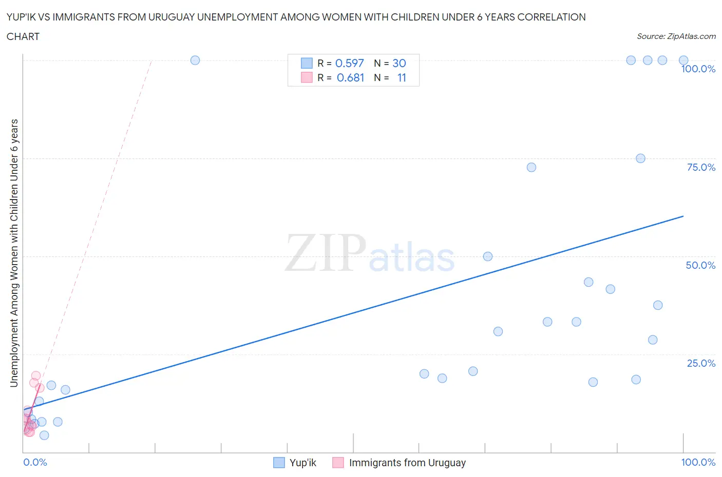 Yup'ik vs Immigrants from Uruguay Unemployment Among Women with Children Under 6 years