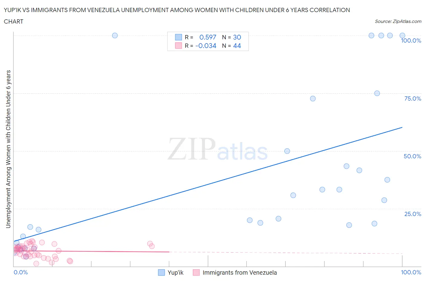 Yup'ik vs Immigrants from Venezuela Unemployment Among Women with Children Under 6 years