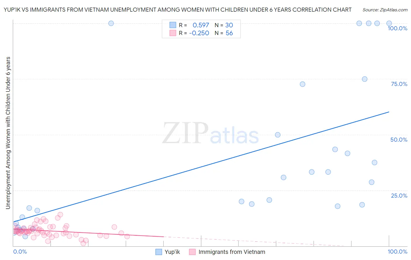 Yup'ik vs Immigrants from Vietnam Unemployment Among Women with Children Under 6 years