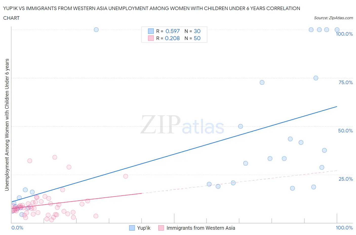 Yup'ik vs Immigrants from Western Asia Unemployment Among Women with Children Under 6 years