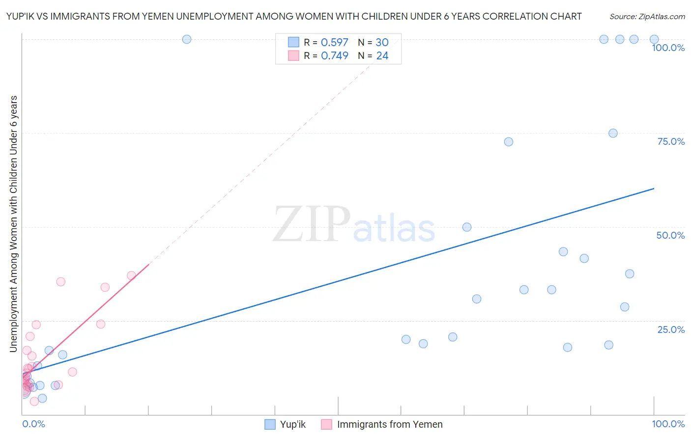Yup'ik vs Immigrants from Yemen Unemployment Among Women with Children Under 6 years