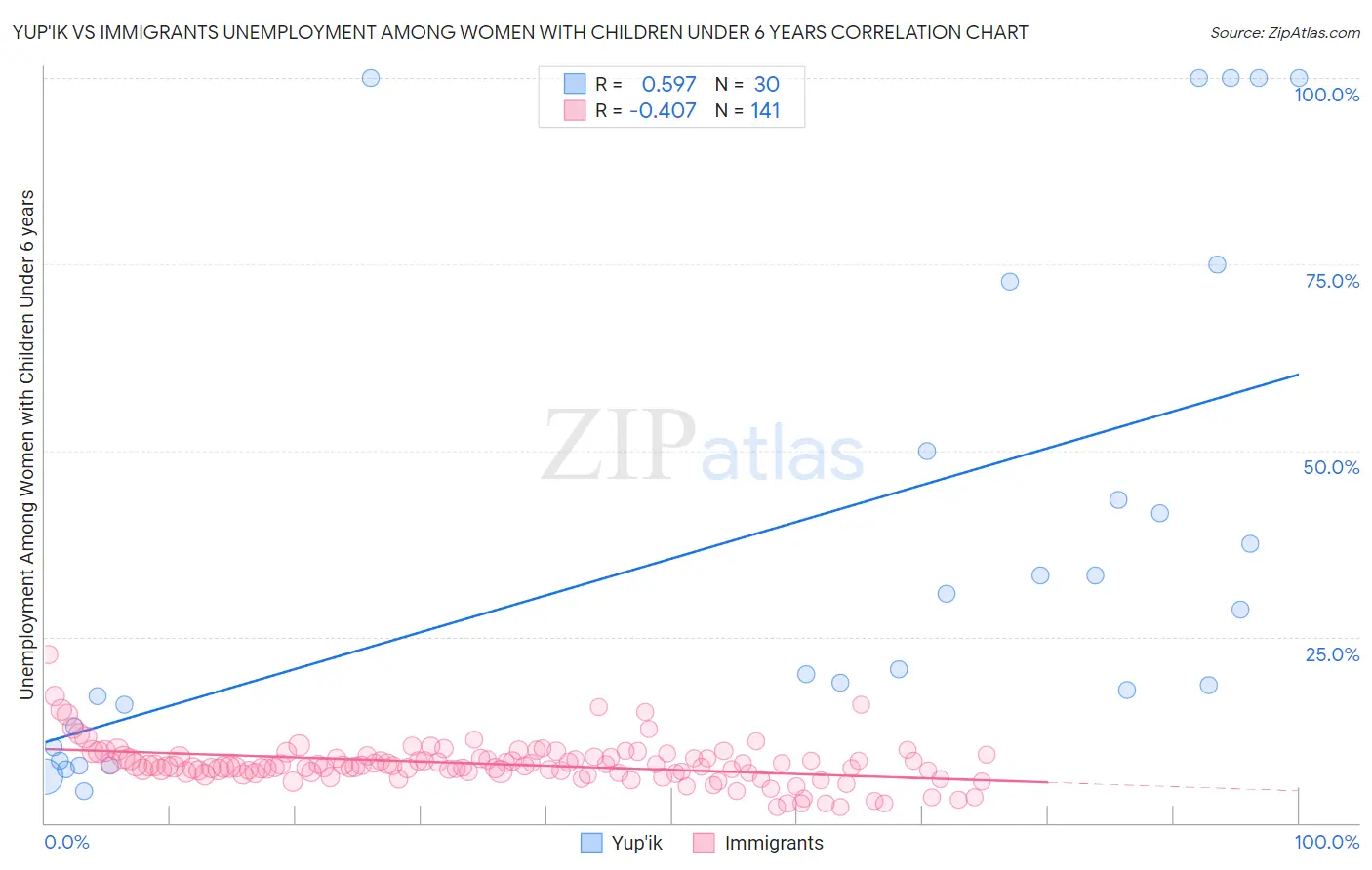 Yup'ik vs Immigrants Unemployment Among Women with Children Under 6 years