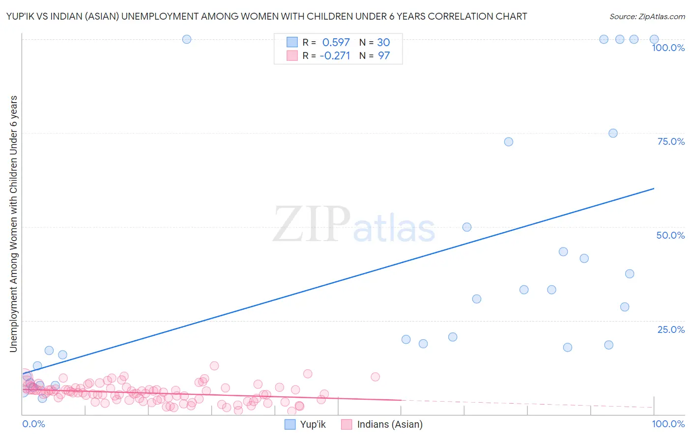 Yup'ik vs Indian (Asian) Unemployment Among Women with Children Under 6 years