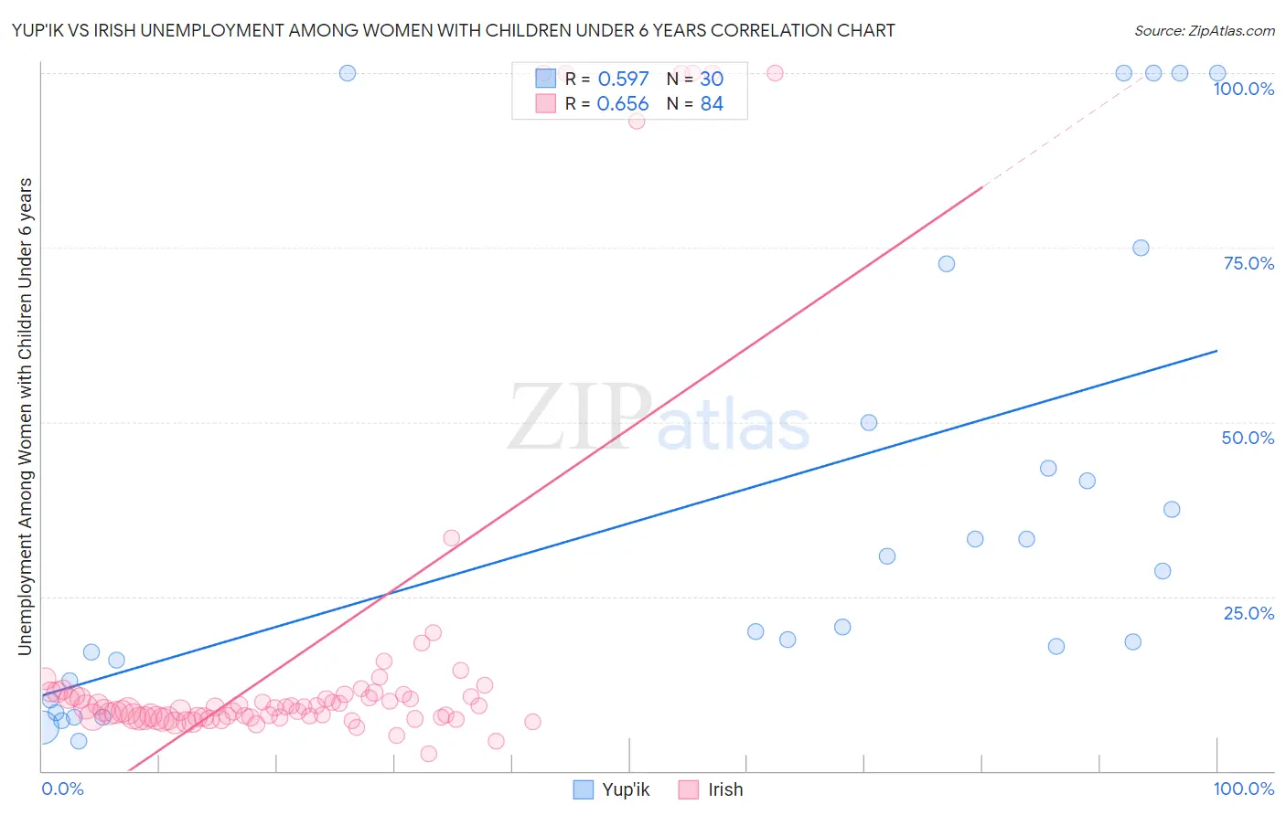 Yup'ik vs Irish Unemployment Among Women with Children Under 6 years