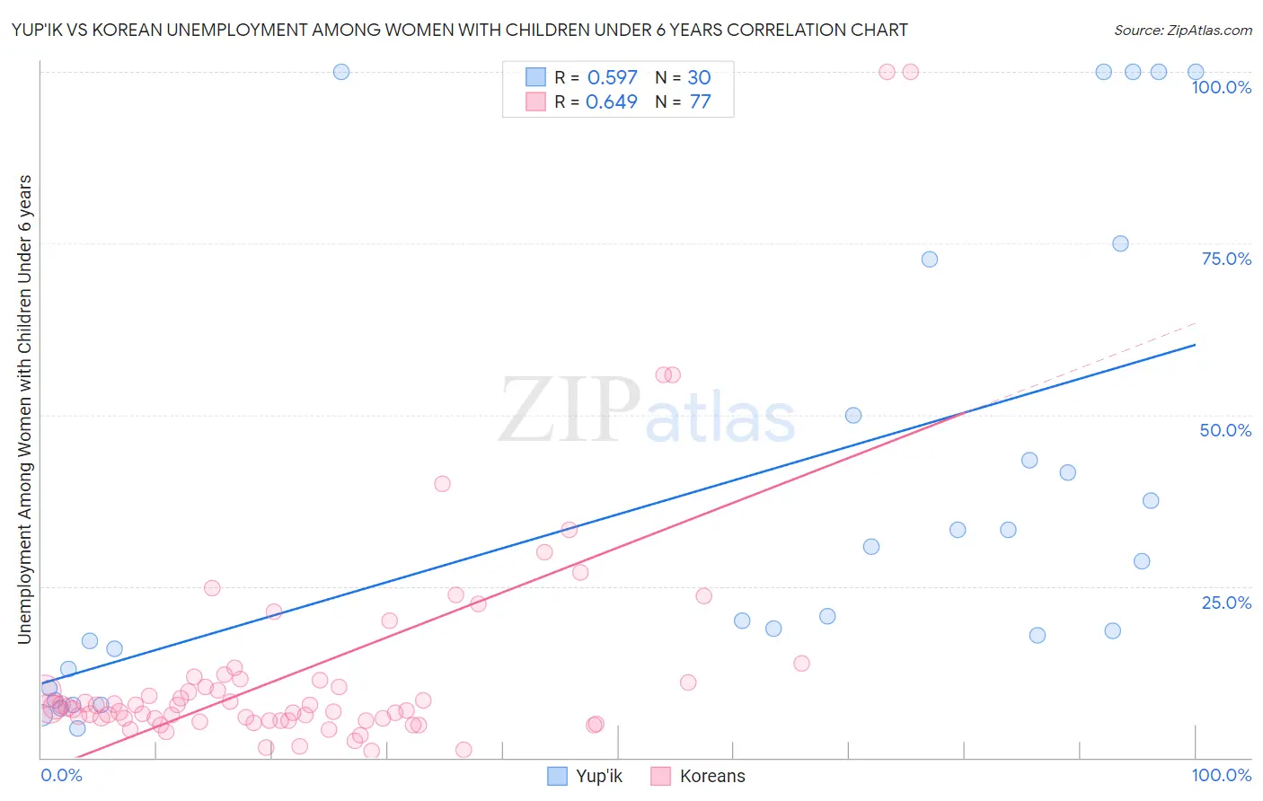 Yup'ik vs Korean Unemployment Among Women with Children Under 6 years