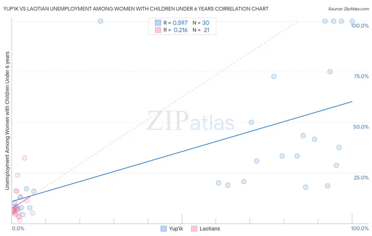 Yup'ik vs Laotian Unemployment Among Women with Children Under 6 years