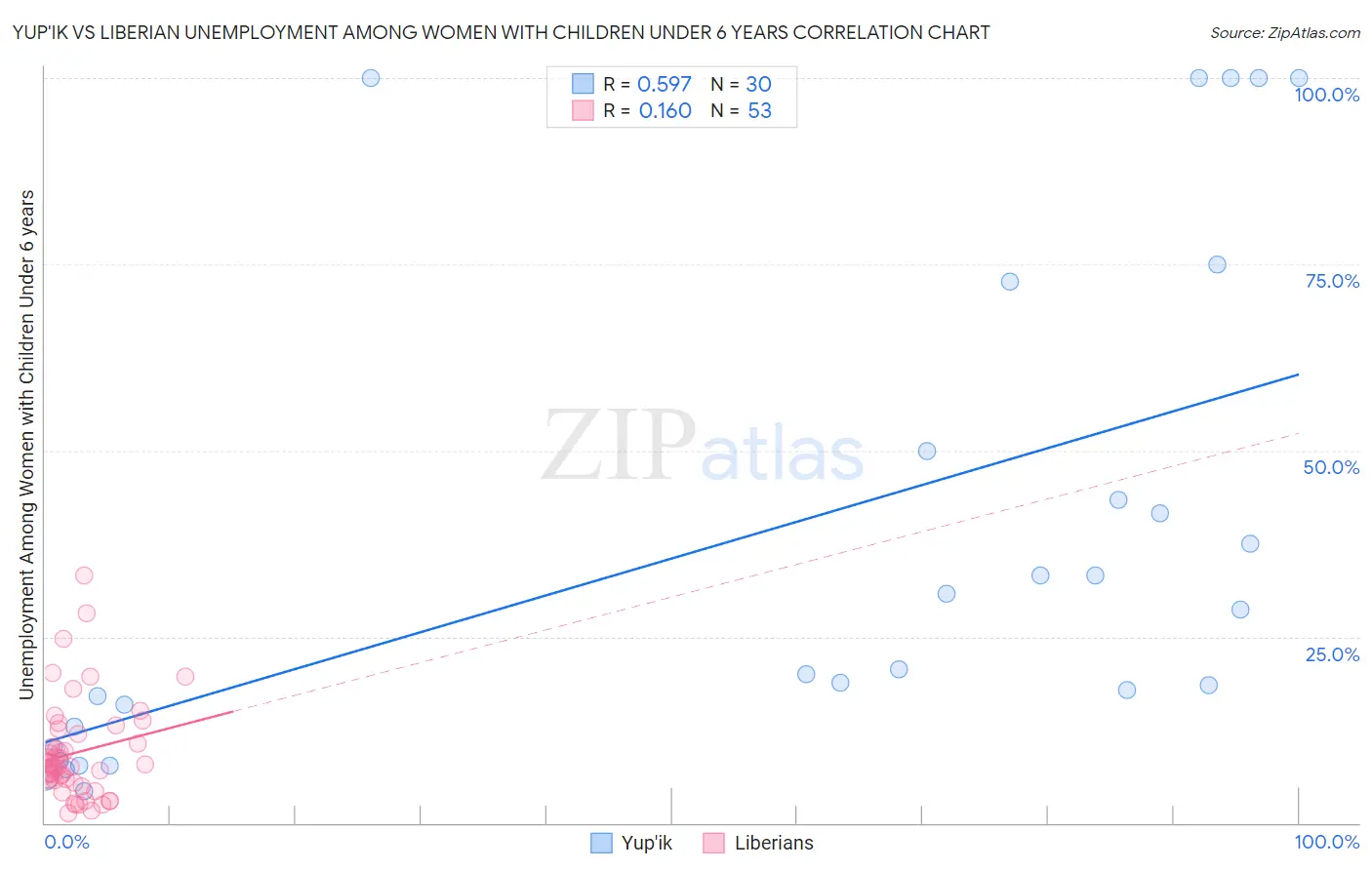 Yup'ik vs Liberian Unemployment Among Women with Children Under 6 years