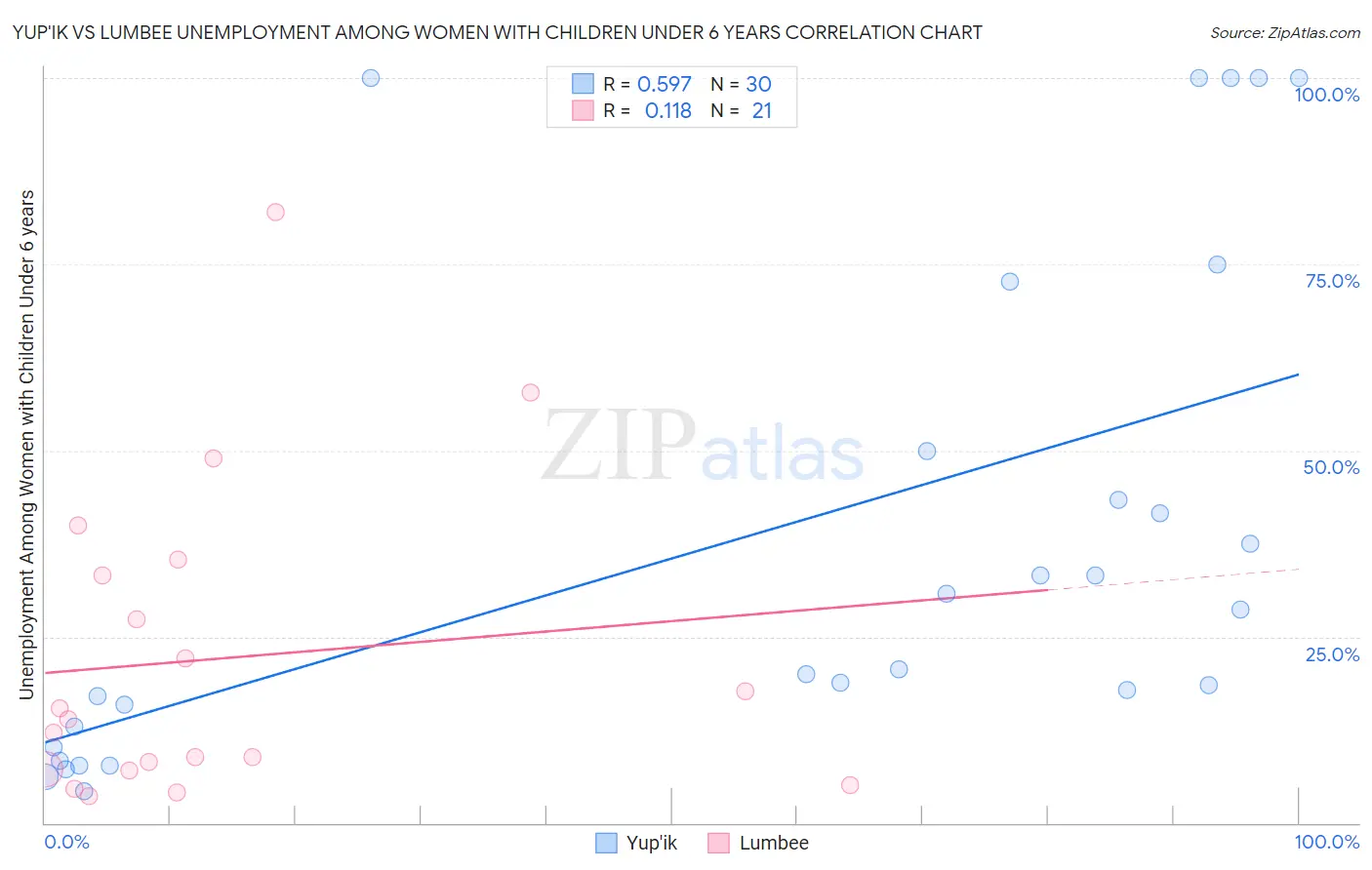 Yup'ik vs Lumbee Unemployment Among Women with Children Under 6 years