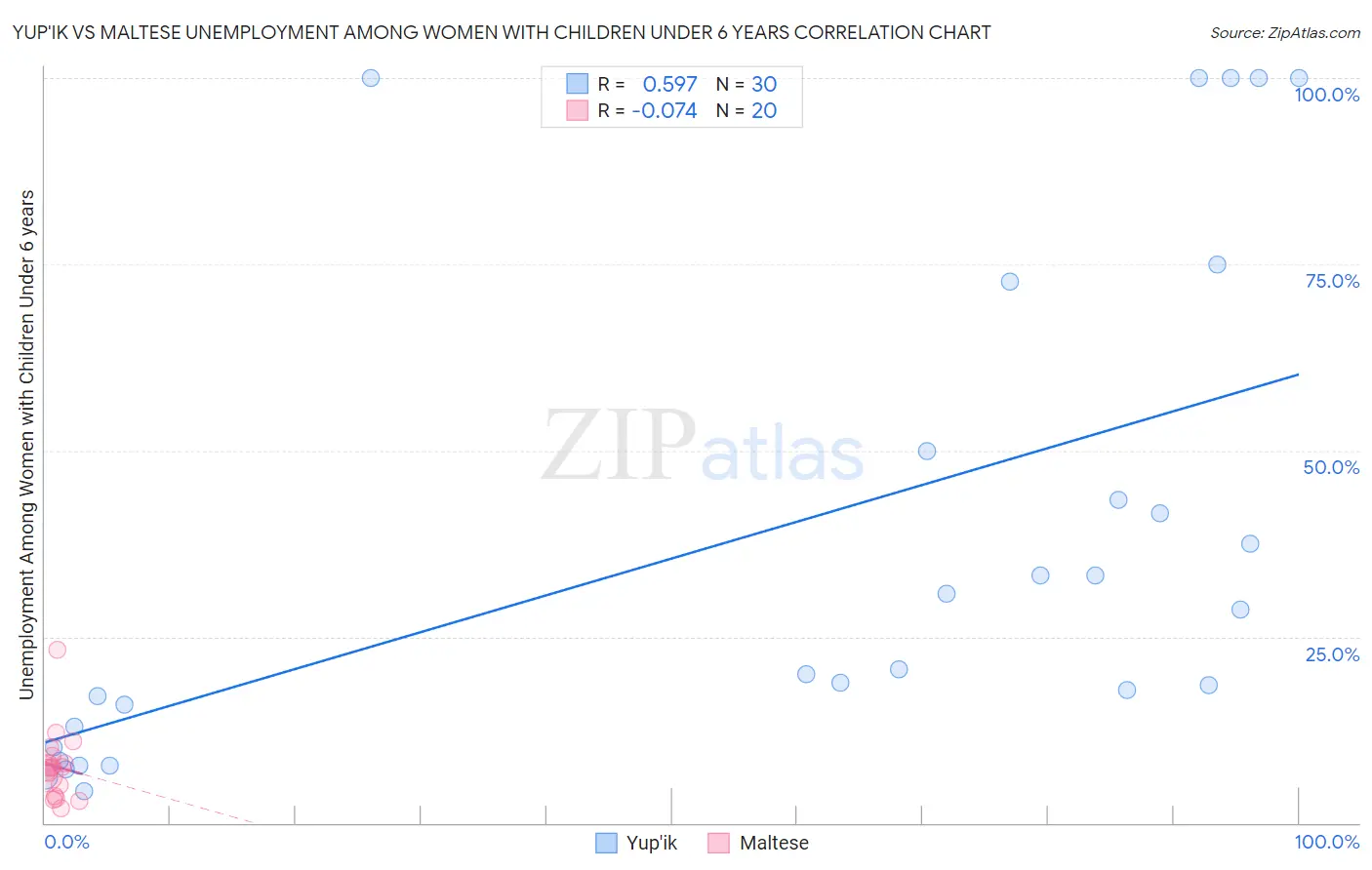 Yup'ik vs Maltese Unemployment Among Women with Children Under 6 years