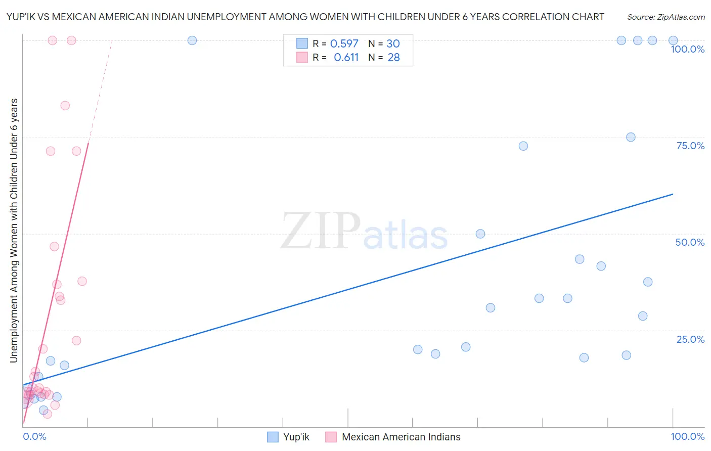 Yup'ik vs Mexican American Indian Unemployment Among Women with Children Under 6 years