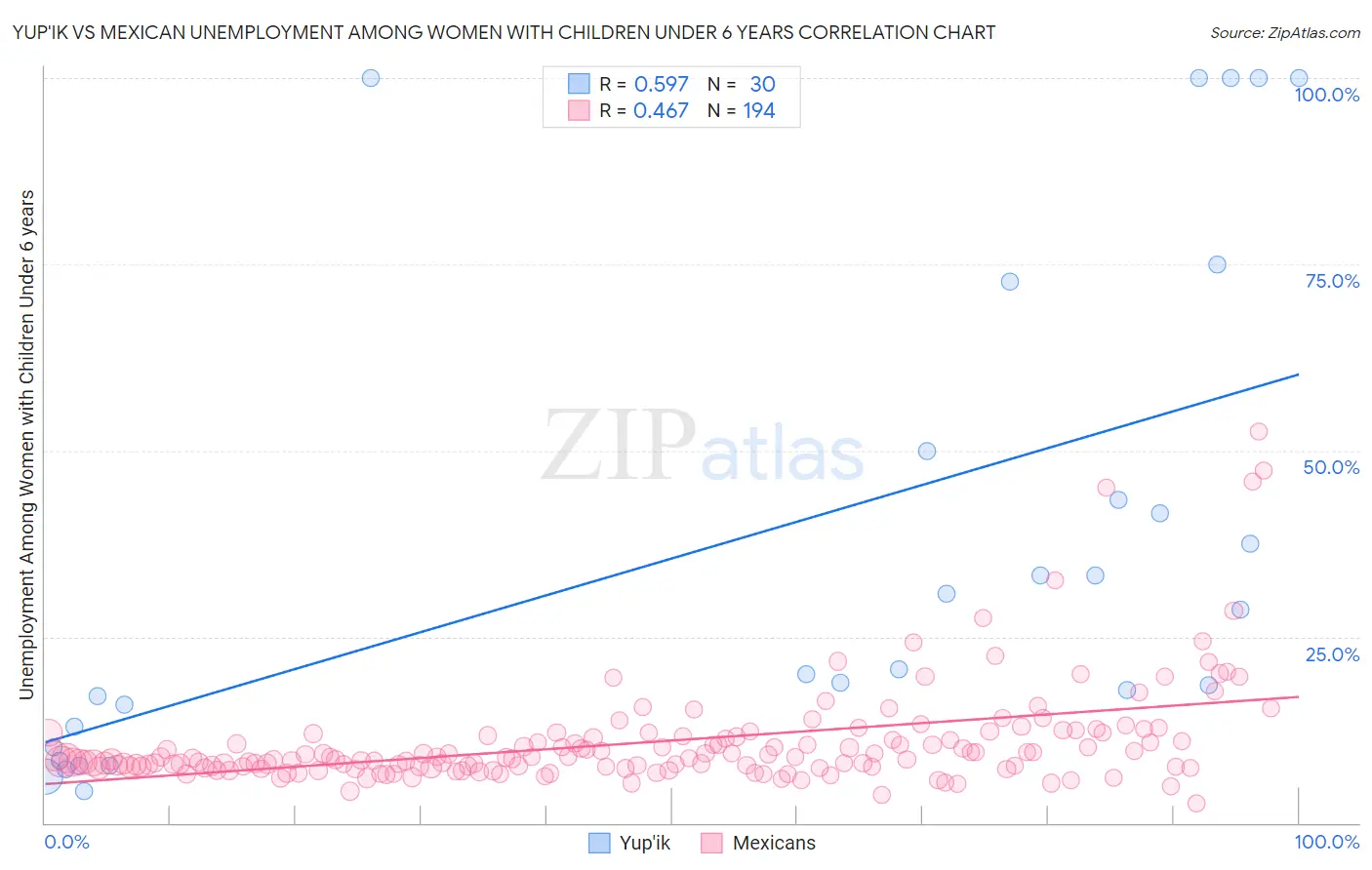 Yup'ik vs Mexican Unemployment Among Women with Children Under 6 years