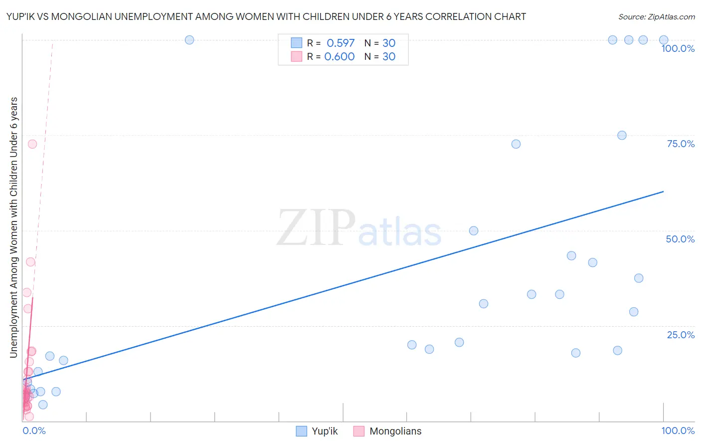 Yup'ik vs Mongolian Unemployment Among Women with Children Under 6 years