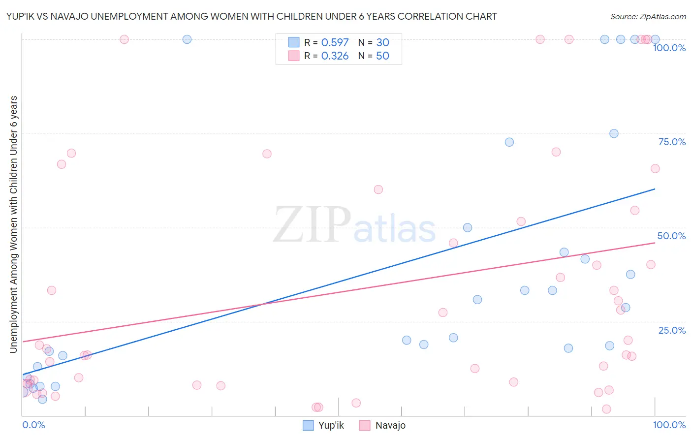 Yup'ik vs Navajo Unemployment Among Women with Children Under 6 years
