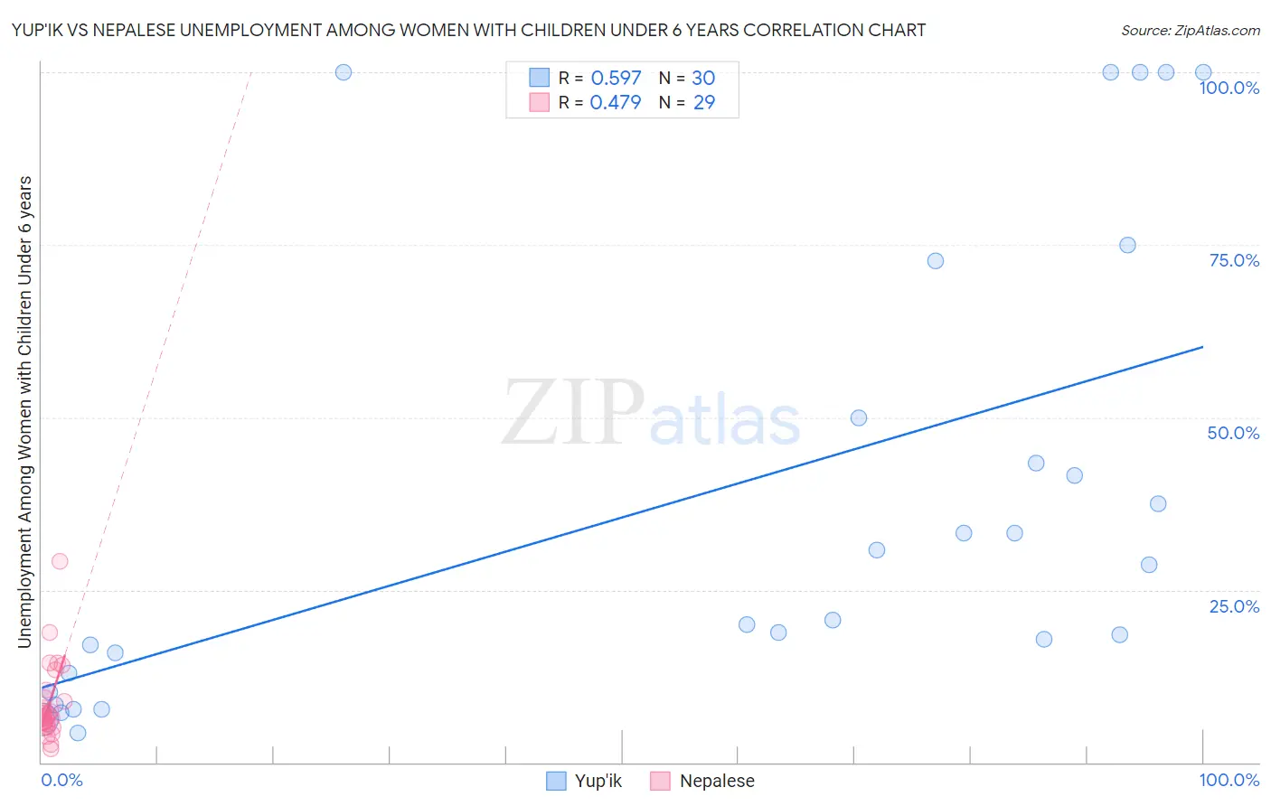 Yup'ik vs Nepalese Unemployment Among Women with Children Under 6 years