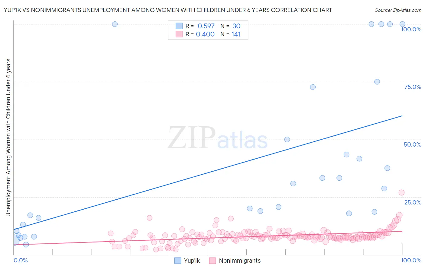 Yup'ik vs Nonimmigrants Unemployment Among Women with Children Under 6 years