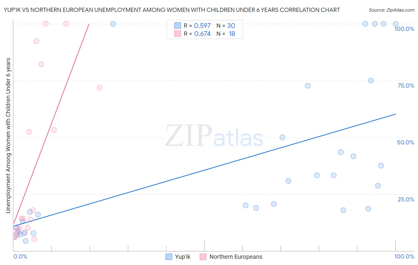 Yup'ik vs Northern European Unemployment Among Women with Children Under 6 years