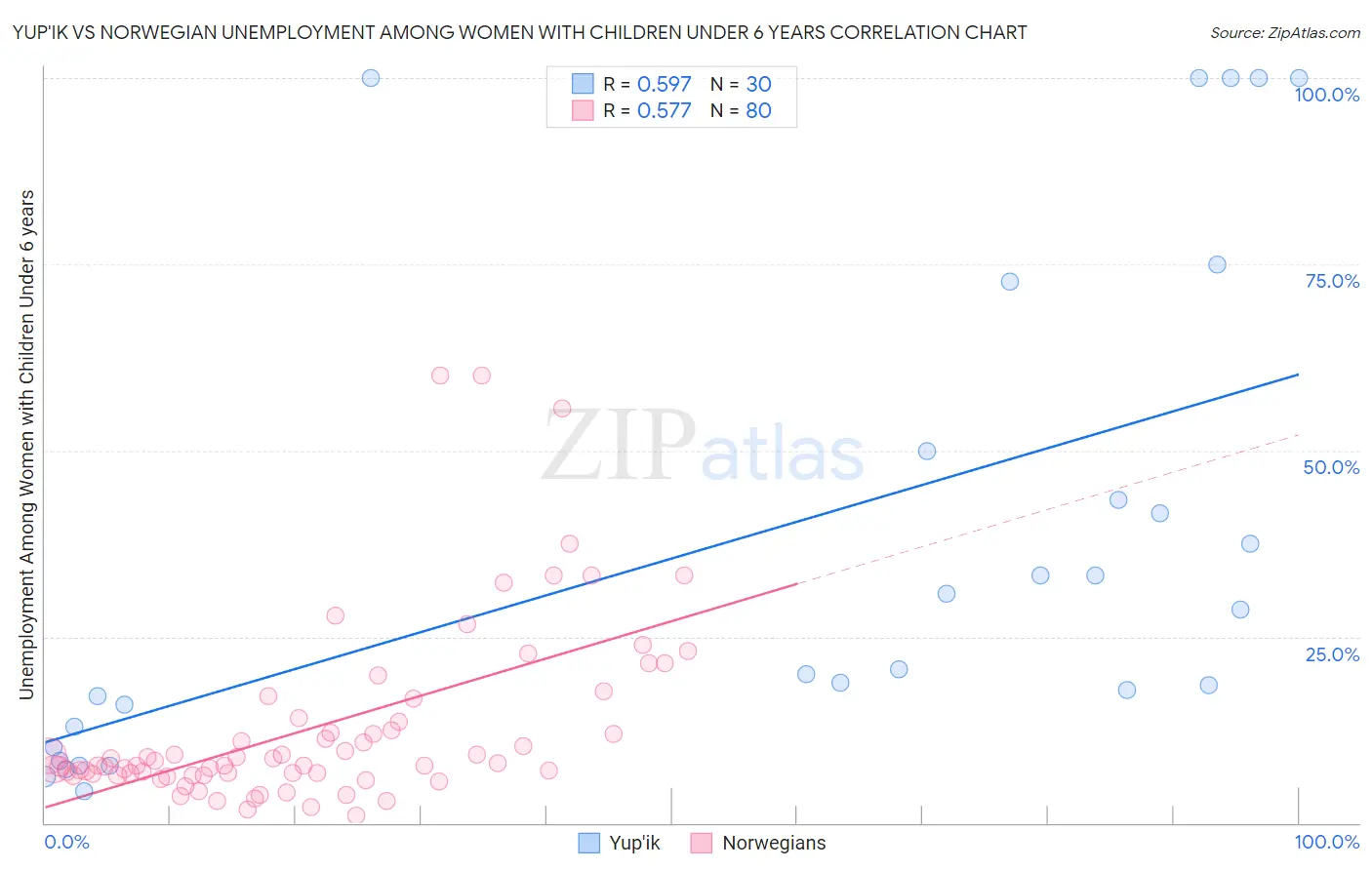 Yup'ik vs Norwegian Unemployment Among Women with Children Under 6 years
