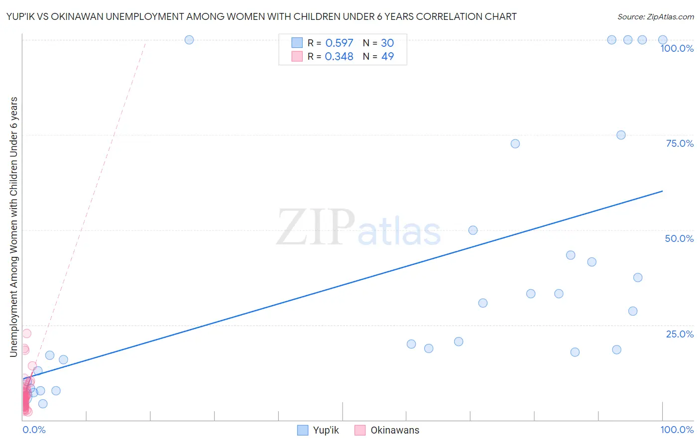 Yup'ik vs Okinawan Unemployment Among Women with Children Under 6 years