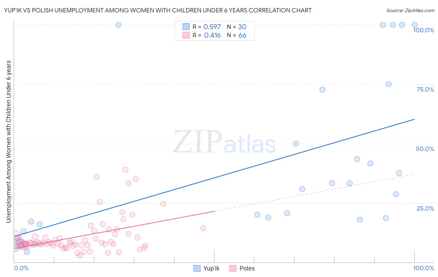 Yup'ik vs Polish Unemployment Among Women with Children Under 6 years