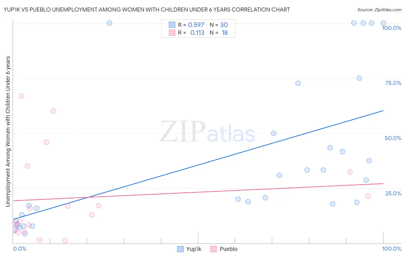 Yup'ik vs Pueblo Unemployment Among Women with Children Under 6 years