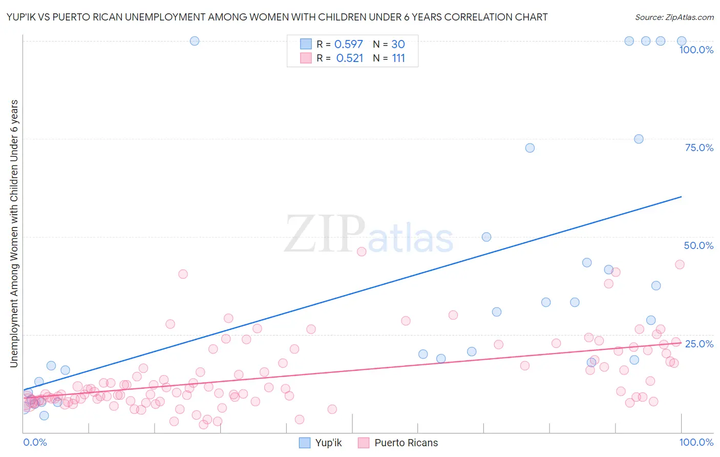 Yup'ik vs Puerto Rican Unemployment Among Women with Children Under 6 years
