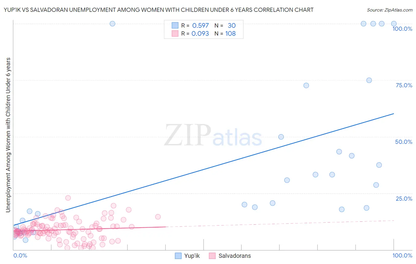 Yup'ik vs Salvadoran Unemployment Among Women with Children Under 6 years