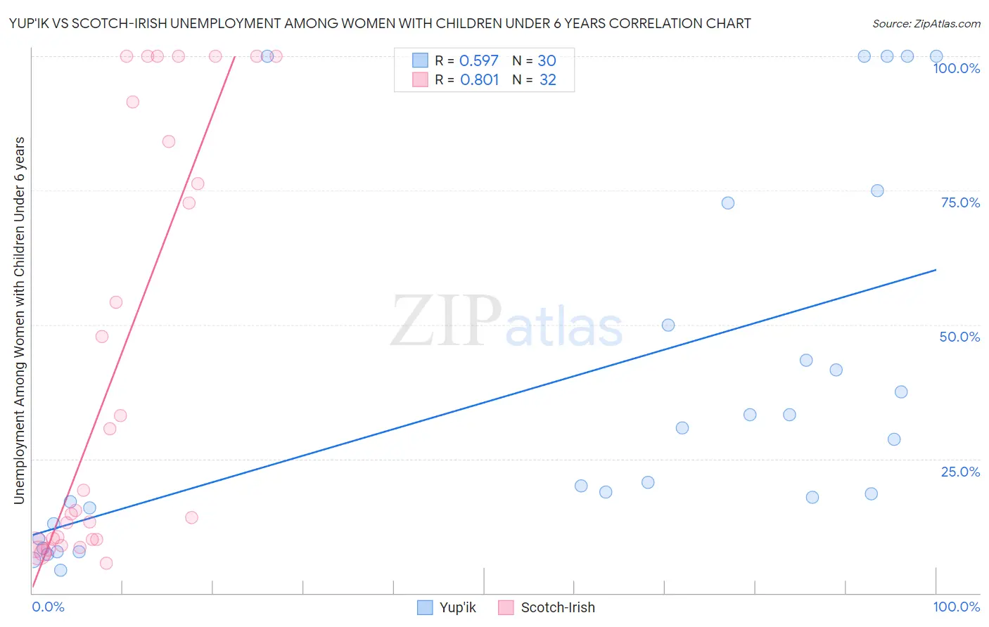Yup'ik vs Scotch-Irish Unemployment Among Women with Children Under 6 years