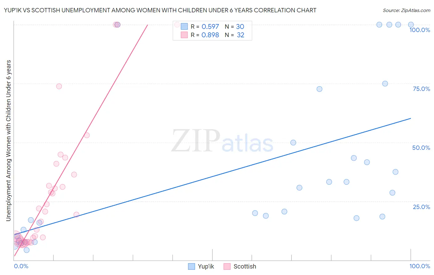 Yup'ik vs Scottish Unemployment Among Women with Children Under 6 years