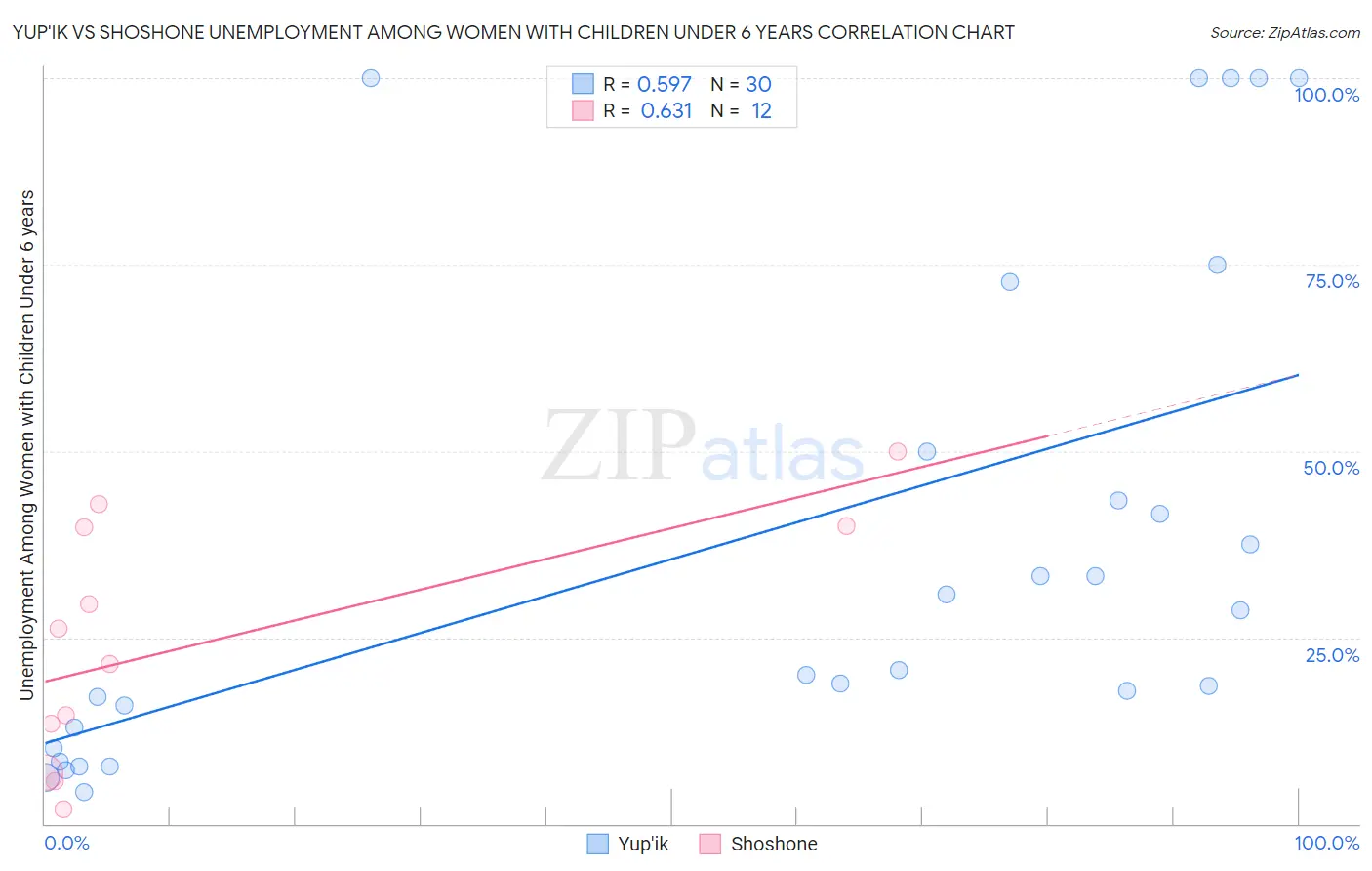 Yup'ik vs Shoshone Unemployment Among Women with Children Under 6 years
