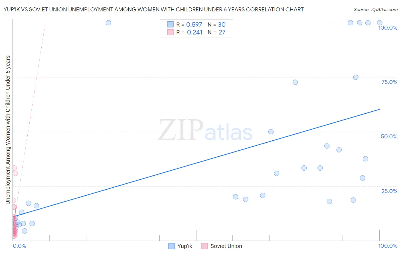 Yup'ik vs Soviet Union Unemployment Among Women with Children Under 6 years