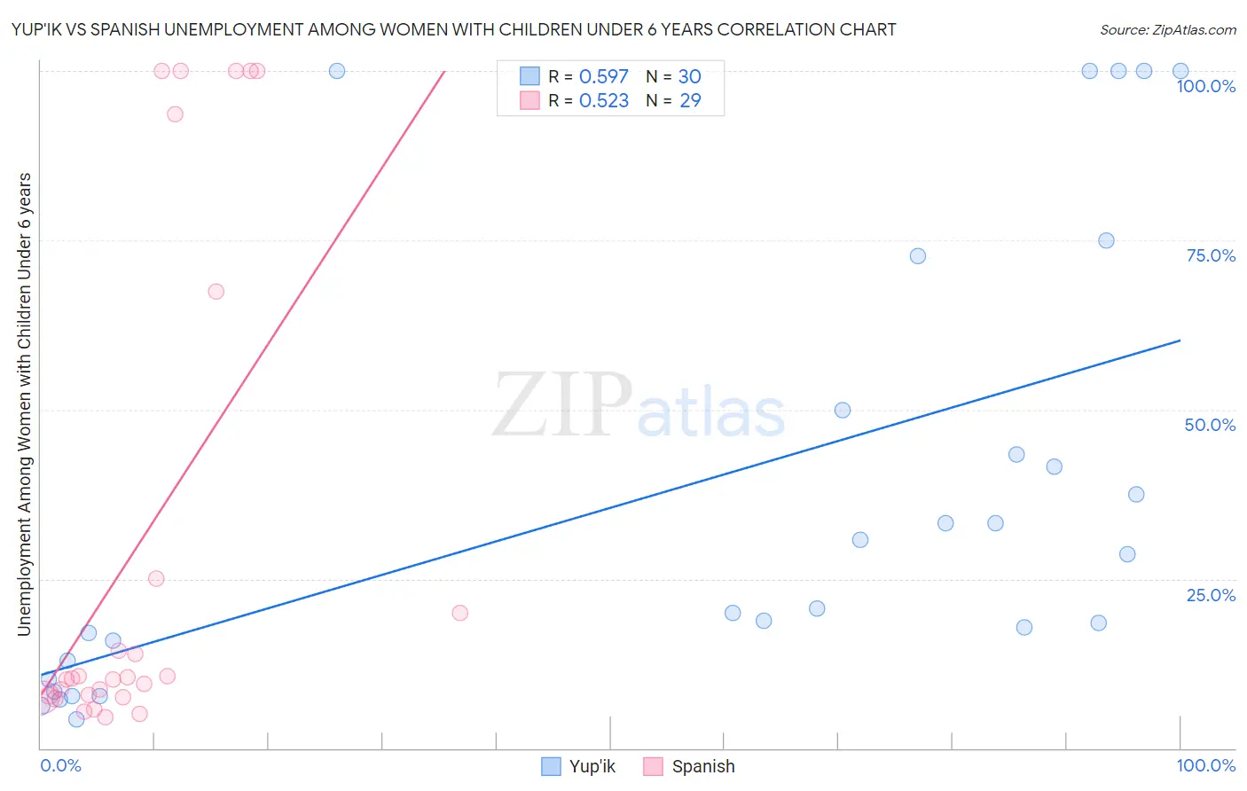 Yup'ik vs Spanish Unemployment Among Women with Children Under 6 years