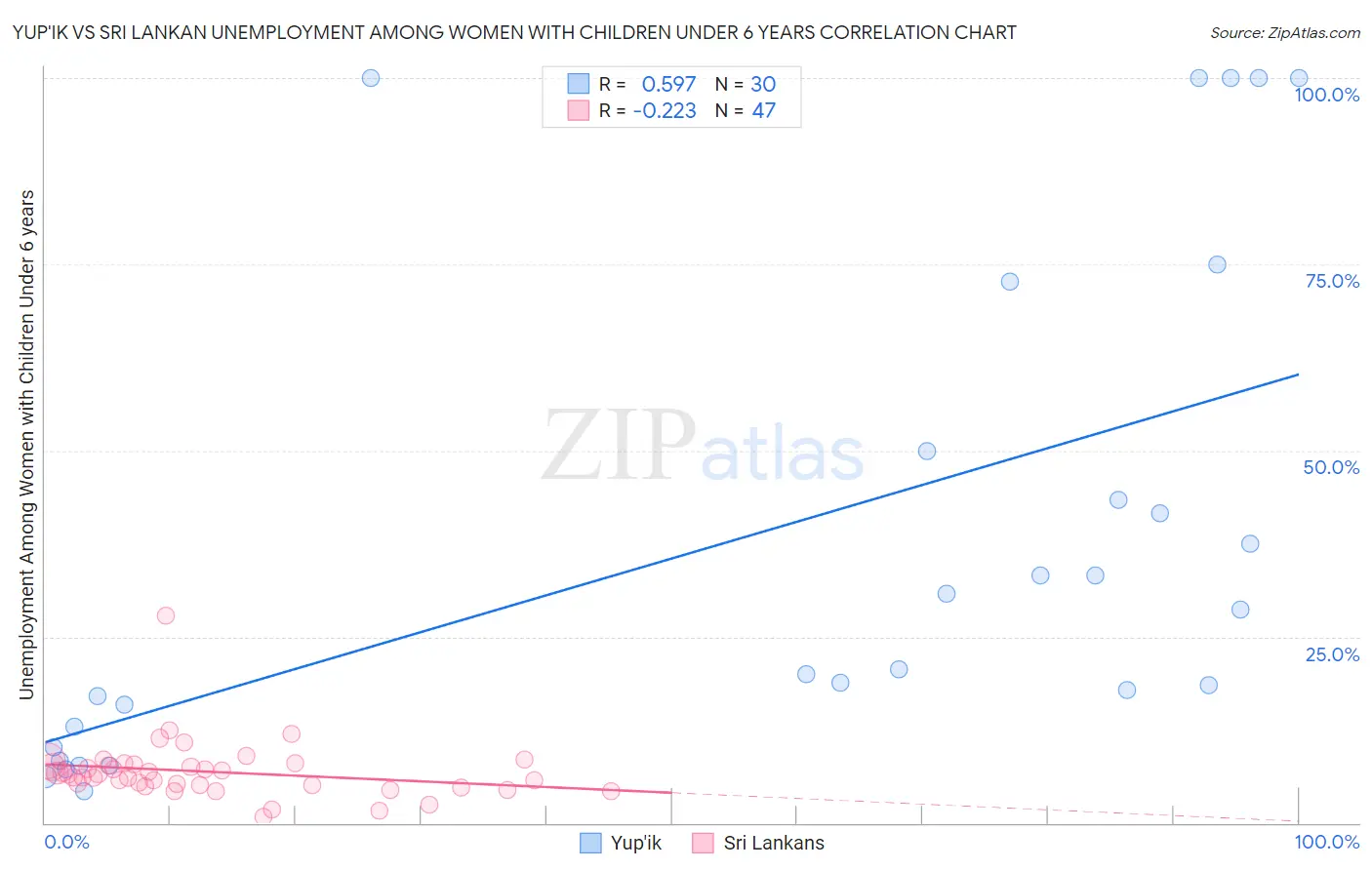 Yup'ik vs Sri Lankan Unemployment Among Women with Children Under 6 years