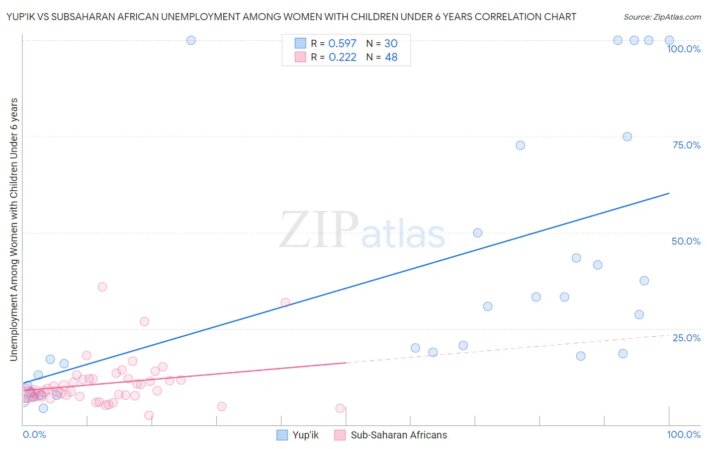Yup'ik vs Subsaharan African Unemployment Among Women with Children Under 6 years