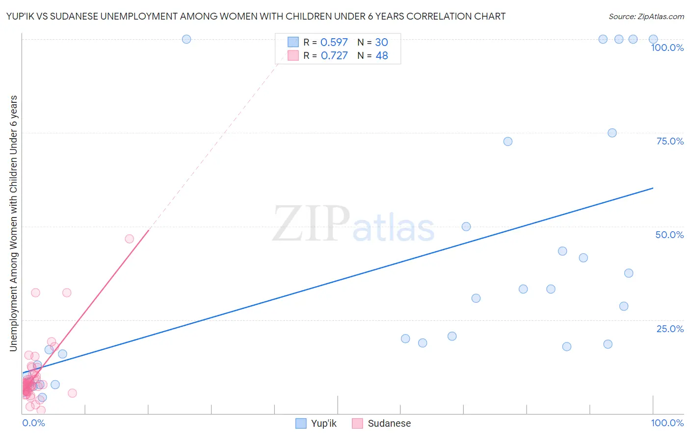 Yup'ik vs Sudanese Unemployment Among Women with Children Under 6 years